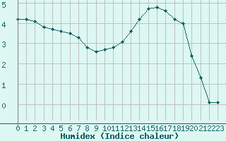 Courbe de l'humidex pour Estres-la-Campagne (14)