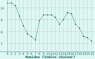 Courbe de l'humidex pour Saint-Bauzile (07)