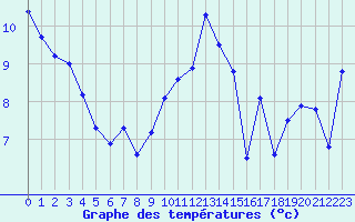 Courbe de tempratures pour Quimper (29)