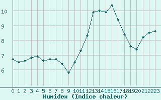 Courbe de l'humidex pour Orlans (45)