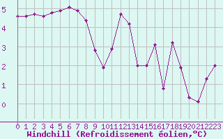 Courbe du refroidissement olien pour Potes / Torre del Infantado (Esp)