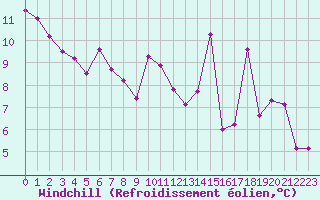 Courbe du refroidissement olien pour Le Puy - Loudes (43)