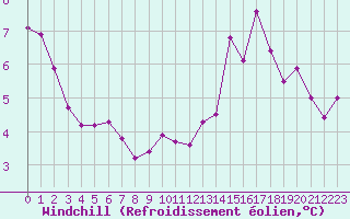 Courbe du refroidissement olien pour Neuville-de-Poitou (86)