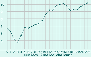 Courbe de l'humidex pour Troyes (10)