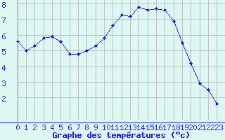 Courbe de tempratures pour Bziers Cap d