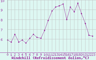 Courbe du refroidissement olien pour Ile de Groix (56)