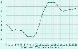 Courbe de l'humidex pour Lagny-sur-Marne (77)