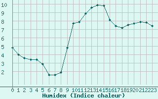 Courbe de l'humidex pour Grasque (13)