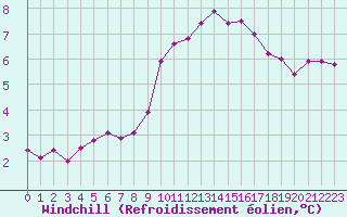 Courbe du refroidissement olien pour Turretot (76)