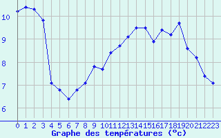 Courbe de tempratures pour Millau - Soulobres (12)