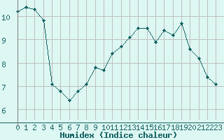 Courbe de l'humidex pour Millau - Soulobres (12)