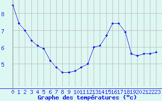 Courbe de tempratures pour Ploudalmezeau (29)