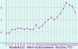 Courbe du refroidissement olien pour Saint-Germain-le-Guillaume (53)