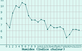 Courbe de l'humidex pour Abbeville (80)