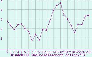 Courbe du refroidissement olien pour Le Vigan (30)