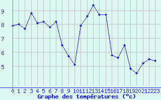 Courbe de tempratures pour Valognes (50)