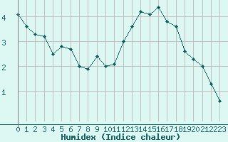 Courbe de l'humidex pour Deauville (14)