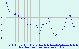 Courbe de tempratures pour Trgueux (22)