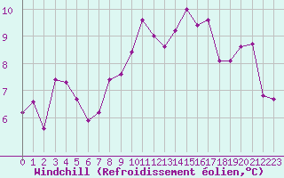 Courbe du refroidissement olien pour Trgueux (22)