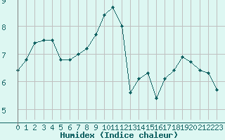 Courbe de l'humidex pour Mende - Chabrits (48)
