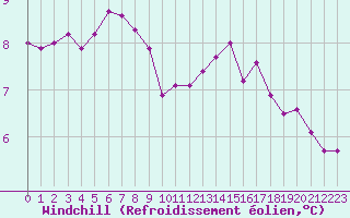 Courbe du refroidissement olien pour Paris Saint-Germain-des-Prs (75)