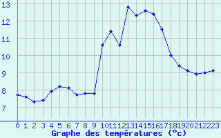 Courbe de tempratures pour Ouessant (29)