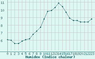 Courbe de l'humidex pour Haegen (67)