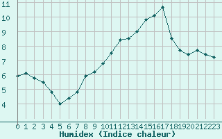 Courbe de l'humidex pour Sausseuzemare-en-Caux (76)