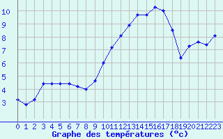 Courbe de tempratures pour Lussat (23)