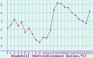 Courbe du refroidissement olien pour Vernouillet (78)