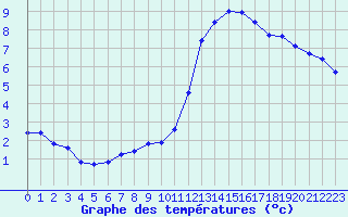 Courbe de tempratures pour Sainte-Ouenne (79)