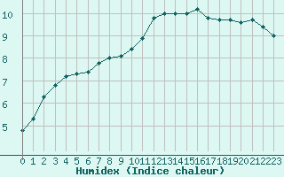 Courbe de l'humidex pour Saclas (91)