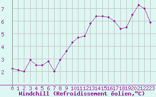Courbe du refroidissement olien pour Herhet (Be)