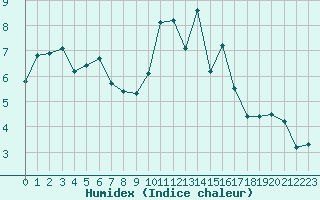 Courbe de l'humidex pour Cherbourg (50)