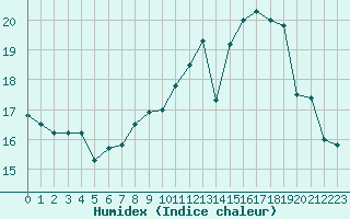 Courbe de l'humidex pour Cap de la Hve (76)