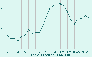 Courbe de l'humidex pour Ile d'Yeu - Saint-Sauveur (85)