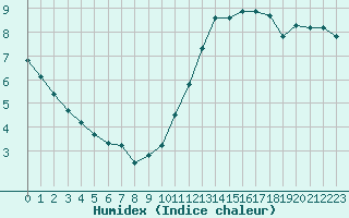 Courbe de l'humidex pour L'Huisserie (53)