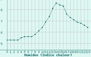 Courbe de l'humidex pour Valleroy (54)