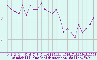 Courbe du refroidissement olien pour Ouessant (29)