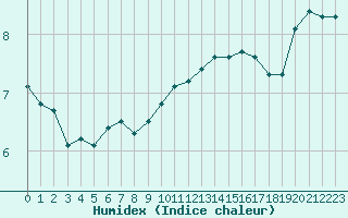 Courbe de l'humidex pour Dunkerque (59)