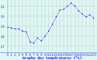 Courbe de tempratures pour Pointe de Chassiron (17)