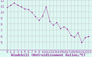 Courbe du refroidissement olien pour Toulon (83)