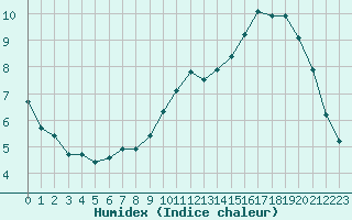 Courbe de l'humidex pour Ciudad Real (Esp)