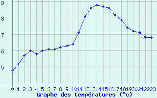 Courbe de tempratures pour Saint-Philbert-sur-Risle (27)