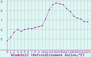 Courbe du refroidissement olien pour Saint-Philbert-sur-Risle (27)