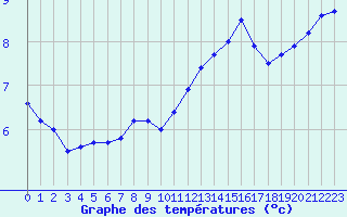 Courbe de tempratures pour Courcouronnes (91)