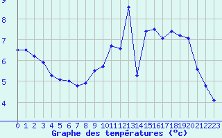 Courbe de tempratures pour Charleville-Mzires / Mohon (08)