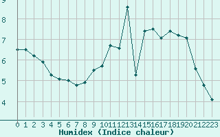 Courbe de l'humidex pour Charleville-Mzires / Mohon (08)