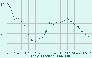 Courbe de l'humidex pour Ancey (21)