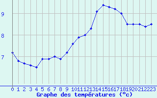 Courbe de tempratures pour Biache-Saint-Vaast (62)